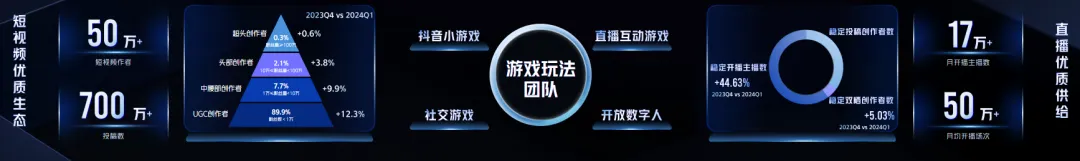 游無界·創(chuàng)未來：在2024巨量引擎抖音小游戲行業(yè)峰會打開小游戲無限可能(圖3)