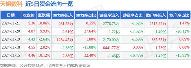 11月21日天娛數(shù)科漲停分析：ChatGPT游戲短劇互動影游概念熱股(圖1)